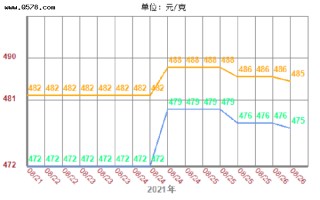 黄金多少钱一克2021年今天的简单介绍