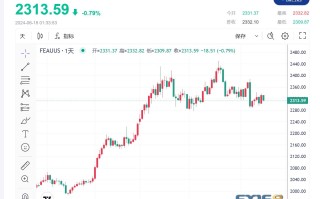 Heraeus贵金属分析：面对鹰派美联储，黄金坚挺，白银急寻支撑位