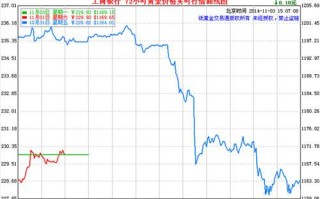 工行纸黄金价今日价格,工行纸黄金价格