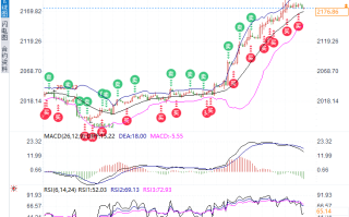 金银技术分析：黄金有望上探2260，白银目标25