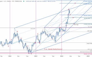 海水退潮了！金价低触2295恐遇更大修正 Forex.com：黄金、欧元、标普500指数最新技术前景分析