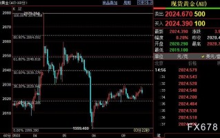 国际金价短线或回落到2018美元