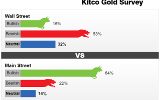 Kitco调查：当心乐极生悲！黄金“一骑绝尘”之后质疑声渐响 下周这一事件或痛击多头