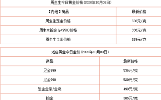 今日9999金价多少一克回收,今日999.9金价多少一克