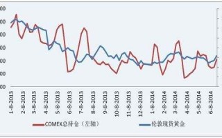 伦敦黄金期货交易量伦敦黄金期货