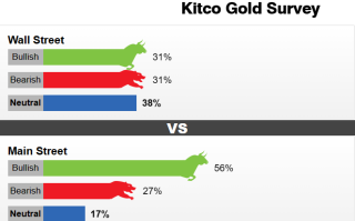 Kitco调查：蹲下是为了跳得更高？下周美国“硬数据”来袭 黄金或迎来久违的上涨