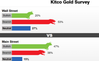 Kitco调查：黄金遭遇2月以来最糟糕一周 下周抛售潮恐更加猛烈？