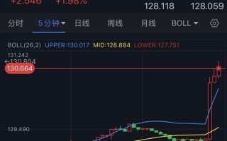 劲爆行情！日本央行按兵不动 美/日大涨逾250点、美元飙升 金价大跌逼近1900 黄金一分钟成交近5亿美元