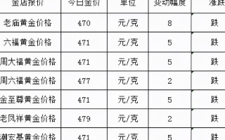 今天黄金多少钱一克价格查询,目前黄金价格