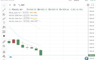 黄金短线跌破1840关口！美联储鹰派压倒最后一根稻草 FXStreet分析师：金价无视超卖延续下行