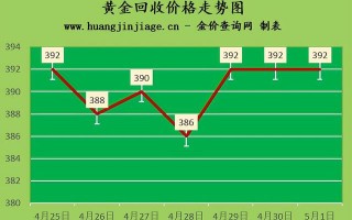 今日黄金回收价二手黄金多少钱一克回收