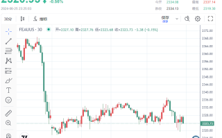 PCE数据发布前多头“躺平”！金价死守2320、技术面陷入混乱