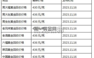 现在黄金回收价格多少钱一克?(2023年11月16日)