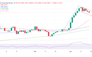 黄金技术面重要信号！分析师：金价每次下跌都可能是买入良机 关注这些重要支撑和阻力