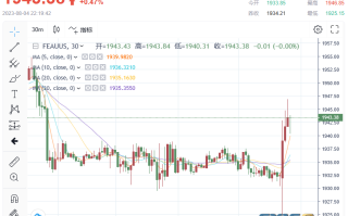 4分钟成交27亿美元！非农意外仅增加18.7万 黄金急跌后暴拉21美元