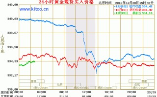 20年黄金价格走势图分析黄金价格走势图分析