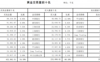 黄金交易所怎么交易,2022上海黄金交易所恢复开户