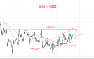 英镑继续维持区间震荡 究竟是筑底or修整？