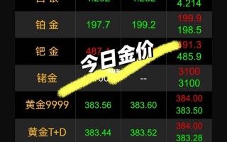 2022黄金必跌,今日金价回收查询