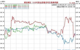 纸黄金走势图k线图今日纸黄金最新走势图