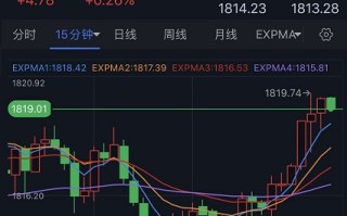 黄金短线突发急涨行情！金价逼近1820美元 FXStreet首席分析师最新黄金走势分析