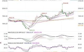 黄金市场分析：美Q3GDP拖累美元 金价升至近三周高位