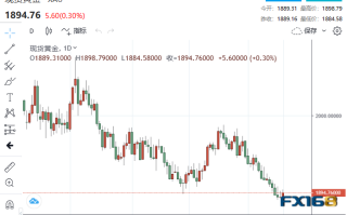 【黄金收市】40年的繁荣结束了！市场静待鲍威尔发话 黄金自低点反弹