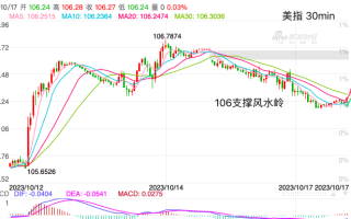 主次节奏：美指回落至106分水岭，日内空头更强