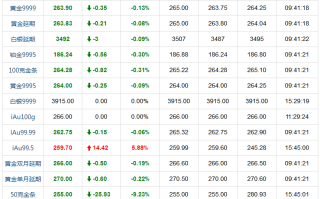 金价实时行情今日,现货黄金行情最新走势