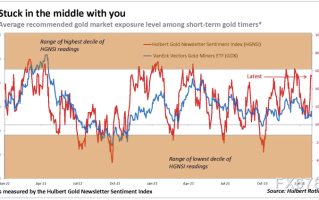 分析师Mark Hulbert：两大情绪指标指引，黄金将在交易区间内停滞