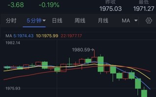 黄金短线惊现“跳水”行情！金价逼近1970美元 警惕金价更大回调风险