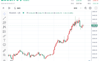 【黄金收市】金价急挫、失守2340 鲍威尔“放鹰”可能性越来越大？