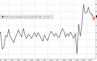 美元、黄金的大日子！美联储最青睐的通胀指标来袭 当心金价大跌至1800