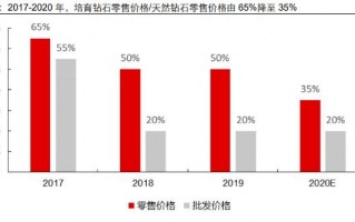 当前钻石价格钻石40分价格