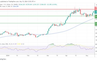 黄金、白银、铂金预测 ——尽管美国国债收益率上升，黄金仍测试新高，白银冲高回落，铂金向关键位置冲击