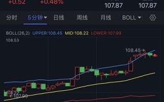 美元强劲反弹逾50点、金价刚刚跌破1750！FXStreet首席分析师：黄金短线已超买