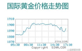 最新国际黄金价格走势图国际黄金行情价格走势图