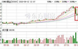 上交所今日黄金价格走势上交所今日黄金价格