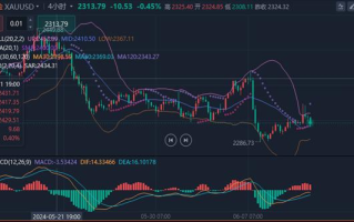 李廉洋：6.13黄金原油下破受阻，今日行情走势分析策略。