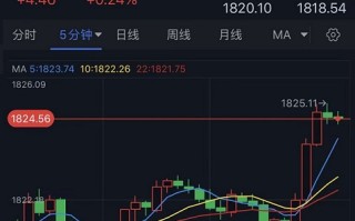 黄金短线突发急涨行情！金价刚刚触及1825美元 小心非农引发金价剧烈波动