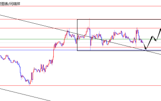 闫瑞祥：美指关注日线支撑得失，欧美关注日线阻力得失