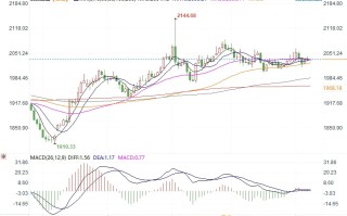 黄金市场分析：探寻美联储利率路径线索 黄金多空胶着于窄幅区间