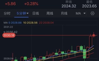 黄金短线突然一波拉升！金价刚刚触及2030 FXStreet首席分析师黄金技术前景分析