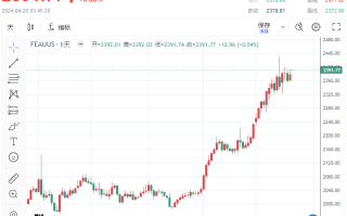 黄金周评：黄金收涨但多头优势减弱 地缘危机平息、降息前景消失 2400关口或成无法逾越的“鸿沟”？