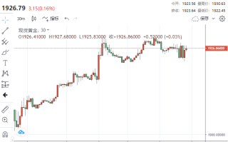 黄金多头需突破1,950才能打开上升通道？！策略师：警惕超级央行周“鹰派预期”打压金价