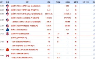 CWG资讯：美国强劲数据推动鹰派美联储押注，债务上限乐观预期提振，美元触及七周高位。