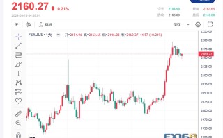 【黄金收市】美联储首次降息存疑 美国收益率高企之际，金价结束前两个交易日下跌