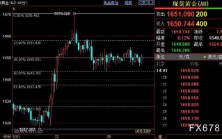 国际金价或重新站上1658美元