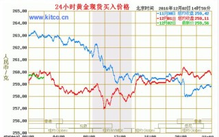 今日黄金价格查询表走势图实时黄金价格查询今日走势图