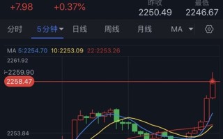 黄金突发行情！金价短线急涨逼近关键阻力 黄金最新日内交易分析